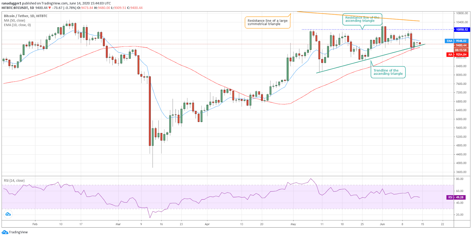 BTC/USD daily chart. Source: Tradingview