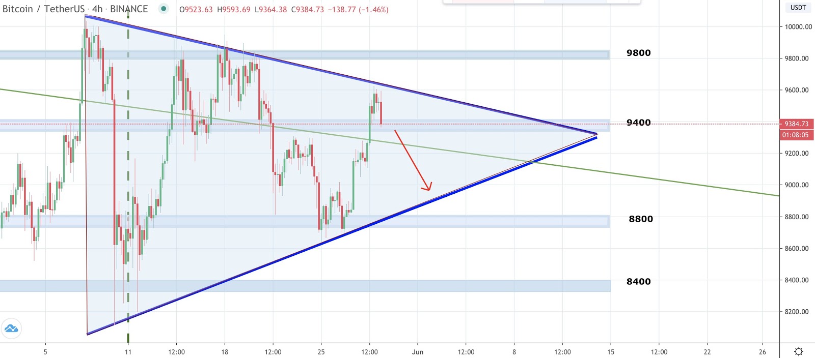 Bitcoin has a strong support level in the $8,800 to $8,900 range