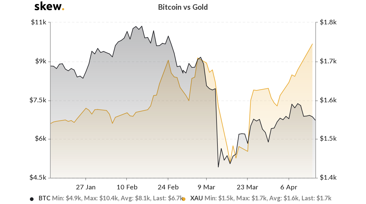 Gold versus Bitcoin 3-month chart. Source: Skew