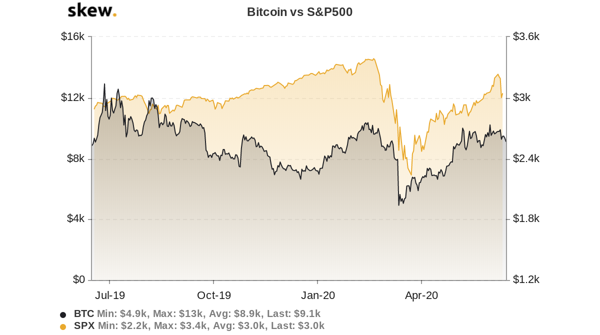 Bitcoin vs. S&P 500 1-year chart
