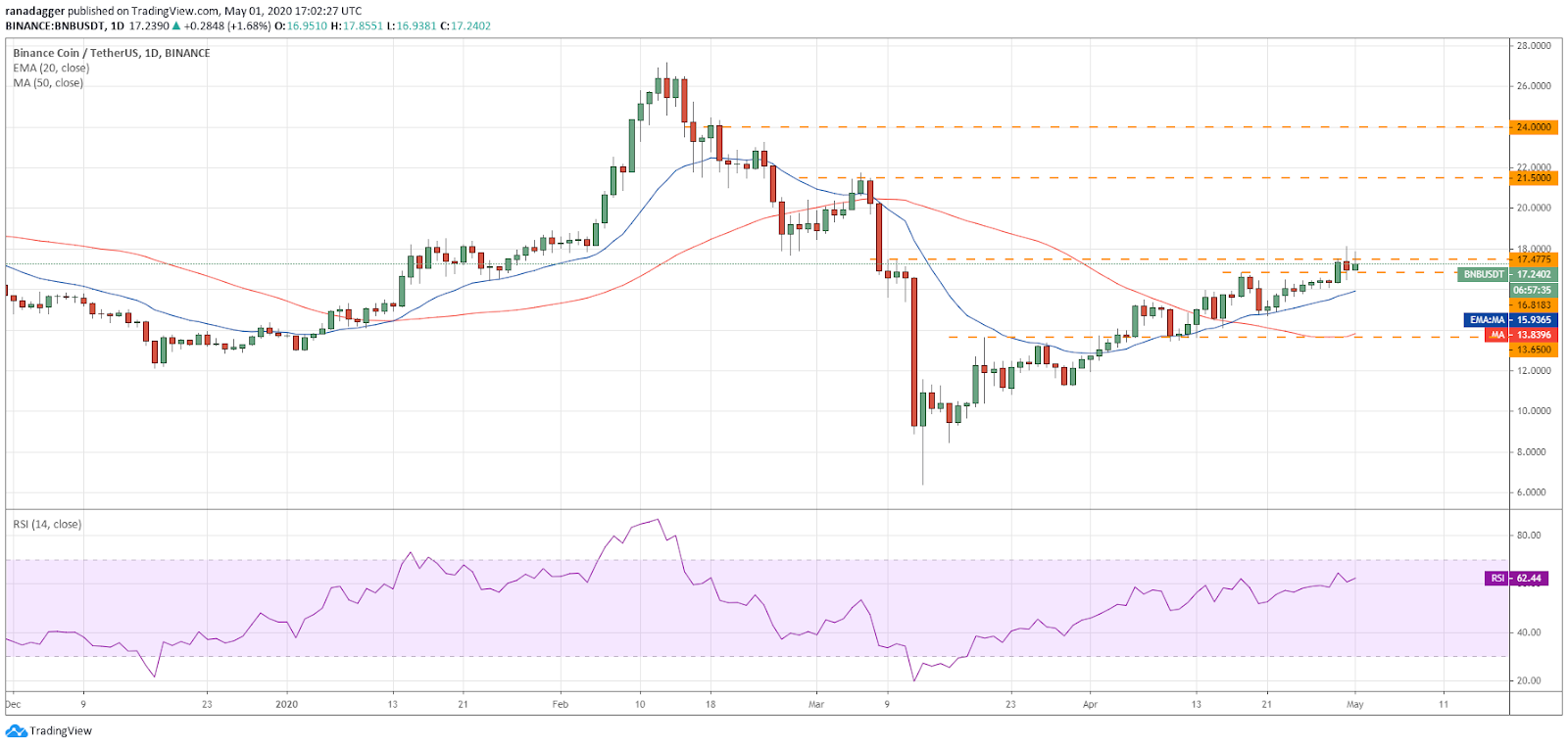 BNB–USD daily chart. Source: Tradingview