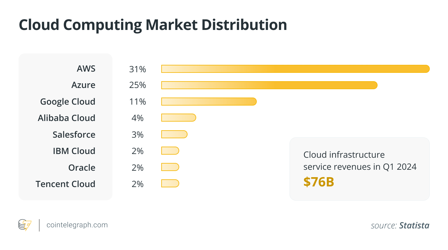 Cloud Computing Market Distribution