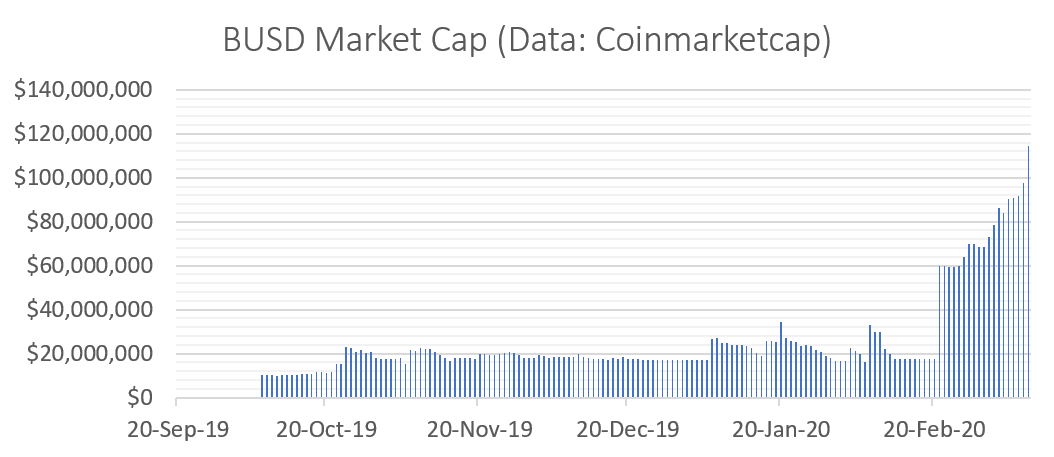 BUSD Market Cap (Data: Coinmarketcap)
