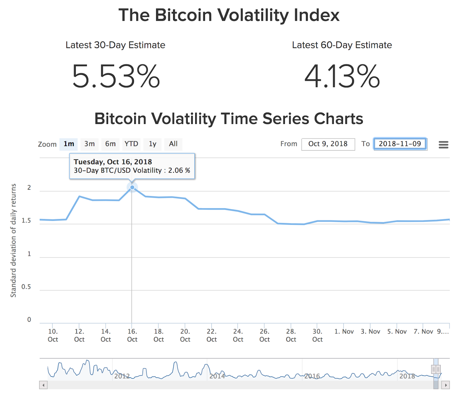 BTC-USD Volatility Index 30-Day Chart