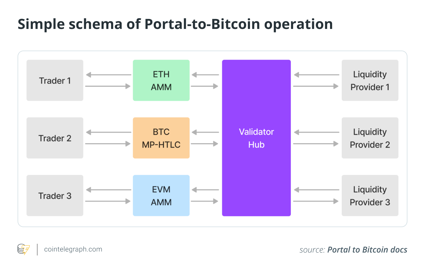 Portal-to-Bitcoin operation