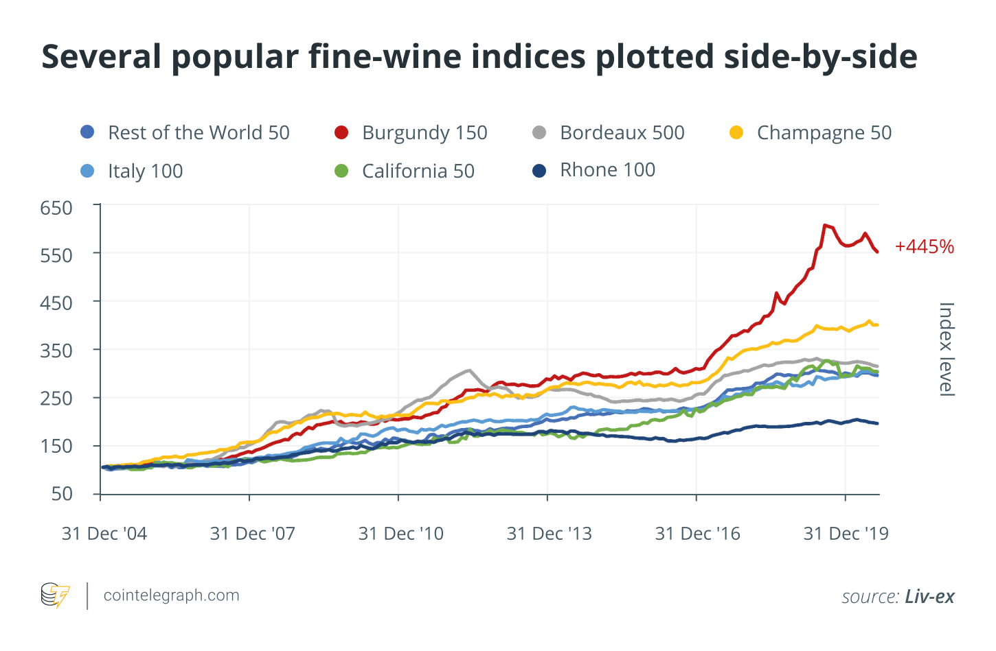 Several popular fine-wine indices plotted side-by-side