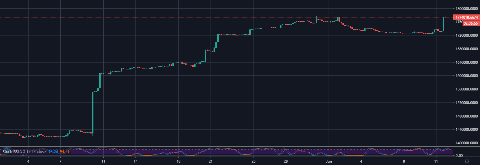ETH/USD longs on Bitfinex, 4hr