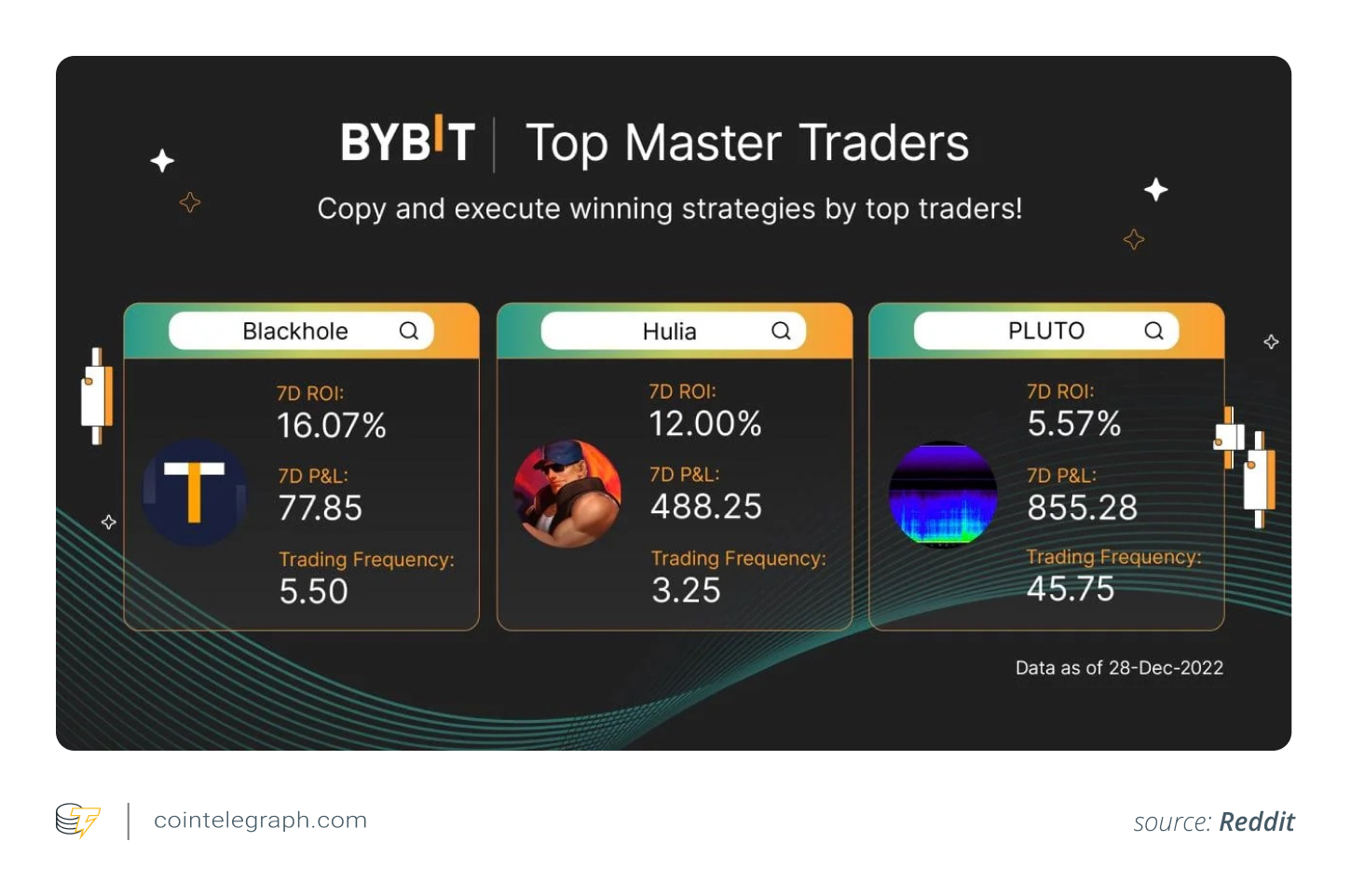 Copy winning strategies with copy trading on ByBit