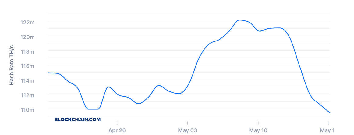Bitcoin 7-day average hash rate 1-month chart