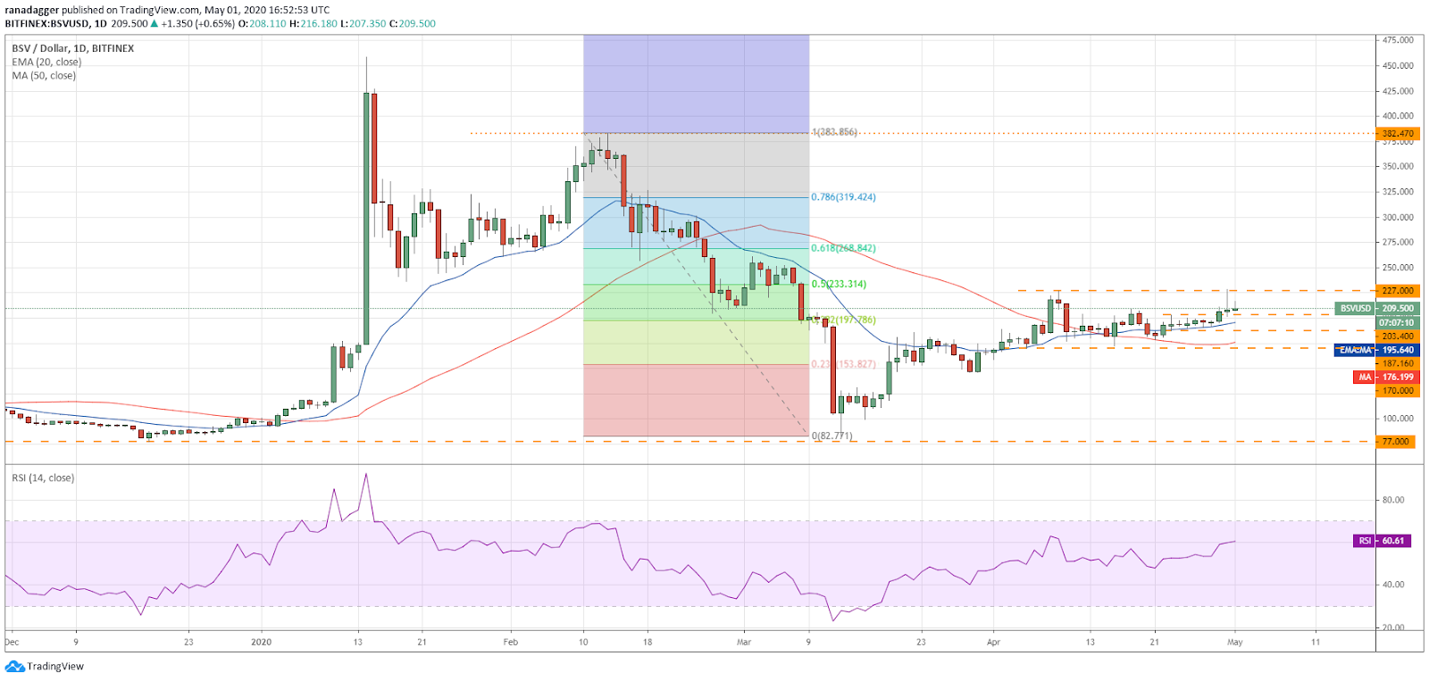 BSV–USD daily chart. Source: Tradingview