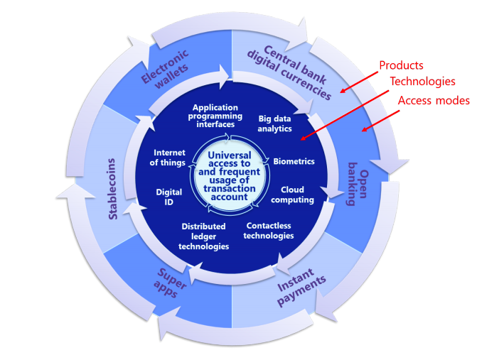 WBG’s “PAFI fintech wheel”