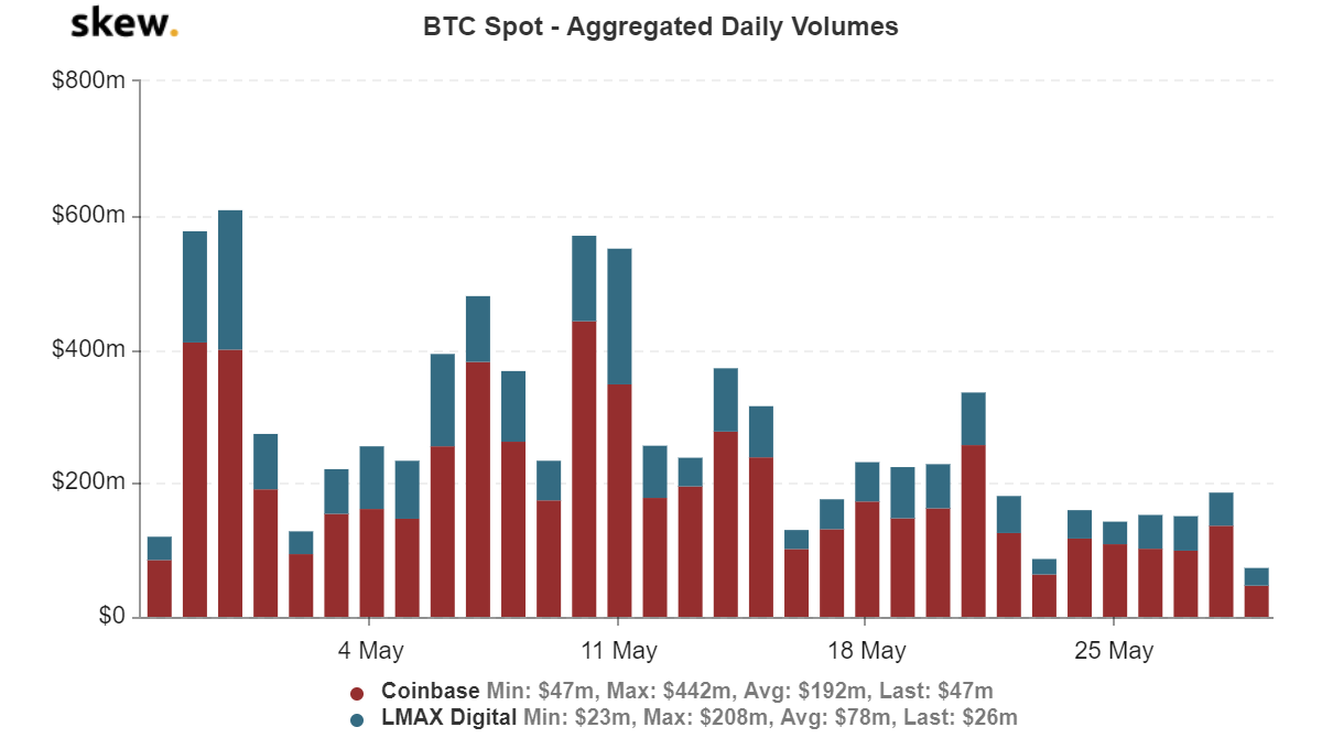 Daily volume of the Bitcoin spot market
