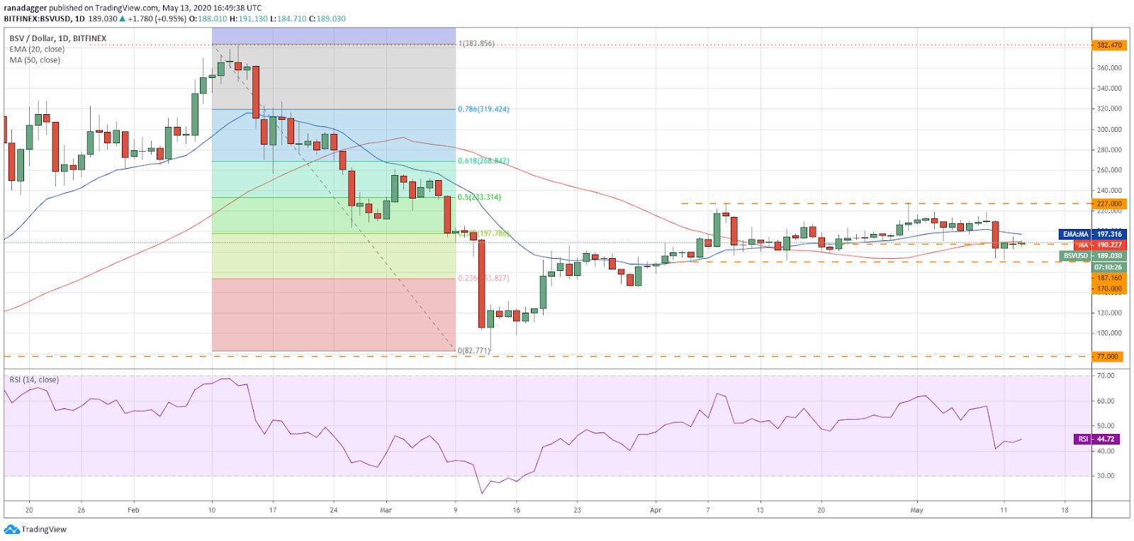 BSV–USD daily chart. Source: Tradingview