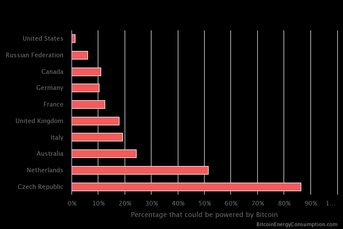 Bitcoin Energy Consumption Relative to Countries. Source: Digiconomist.