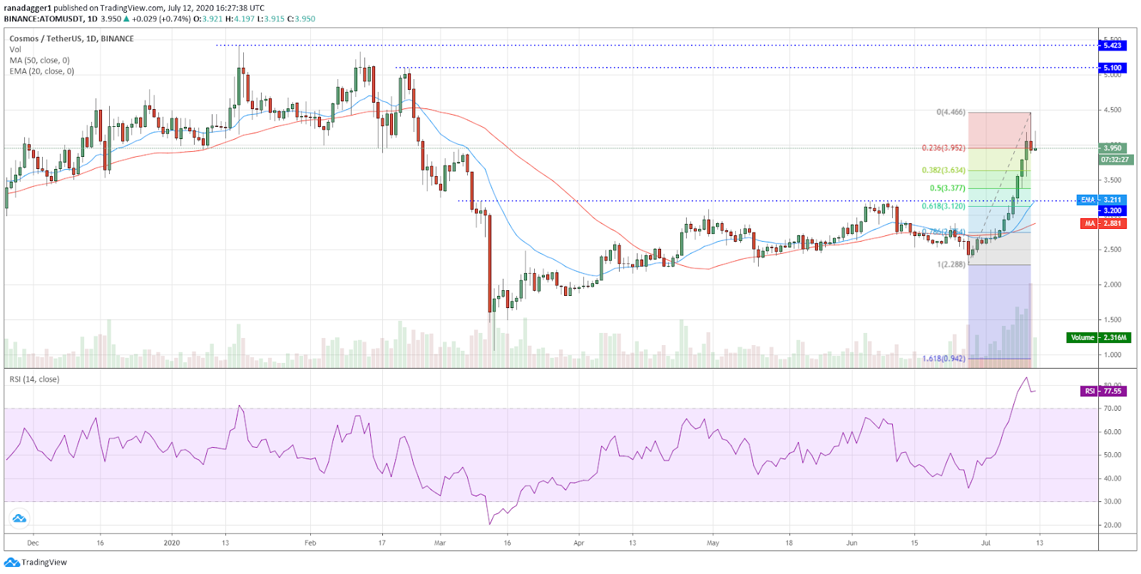 ATOM/USD daily chart. Source: TradingView​​​​​​​