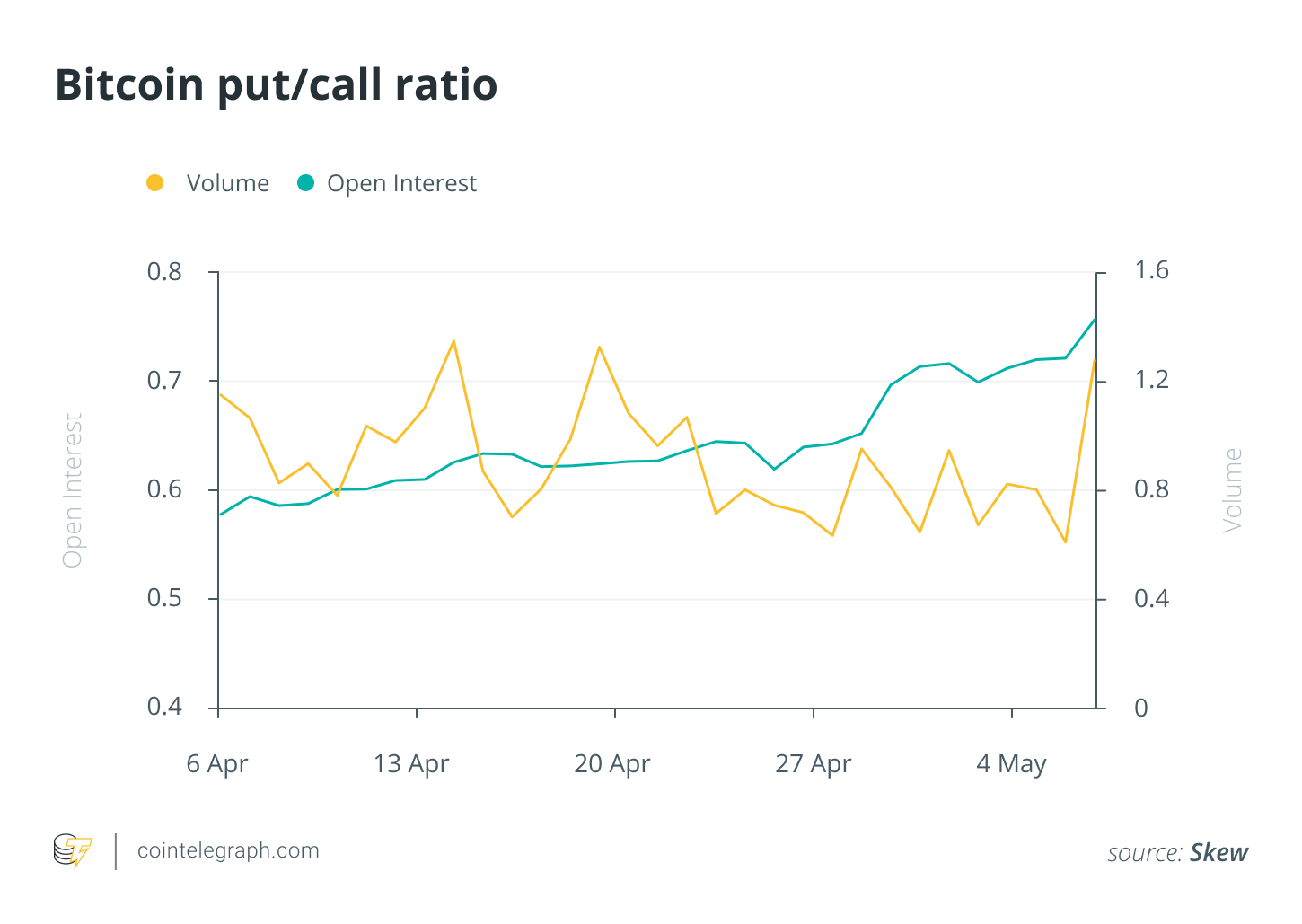 Bitcoin put/call ratio