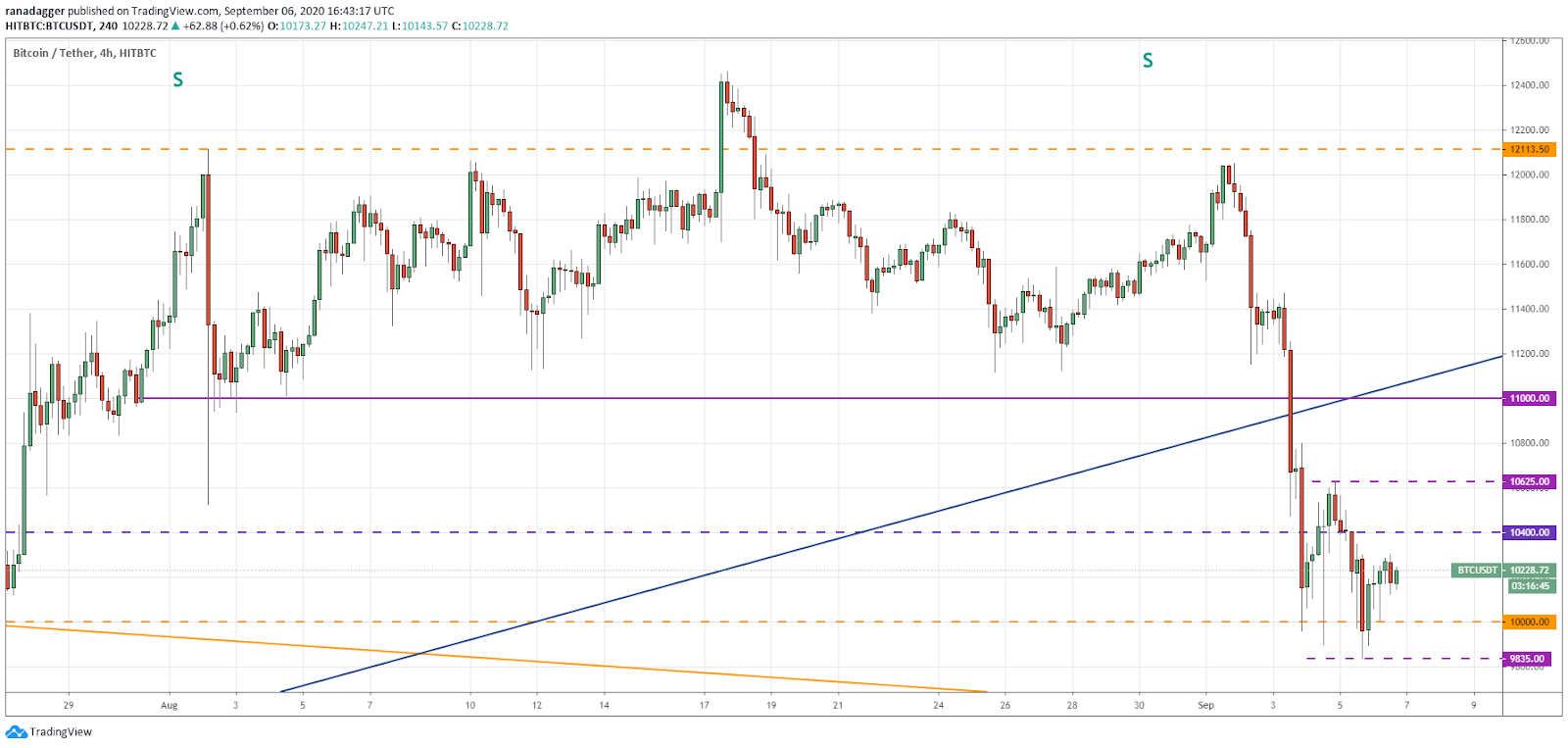 BTC/USD 4-hour chart. Source: TradingView​​​​​​​