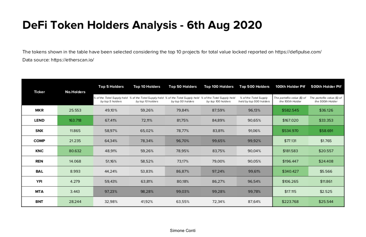 Top 10 DeFi Project token distribution