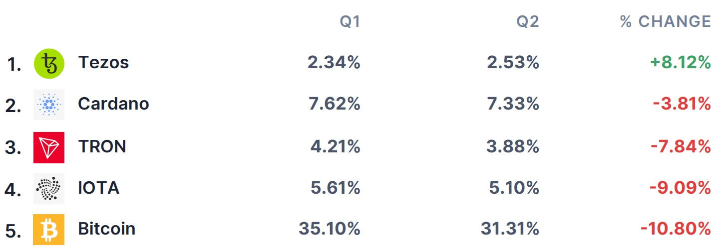 Top 5 cryptocurrencies by the growth in number of eToro users investing in it in Q2. Souce: eToro.