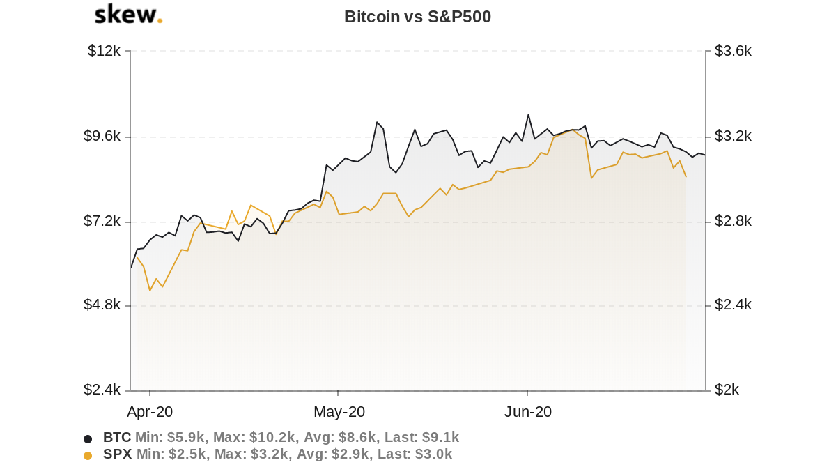 Bitcoin vs. S&P 500 3-month chart