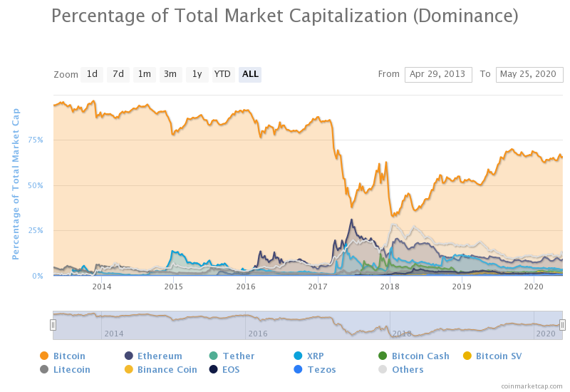 Top 10 Cryptocurrencies by Market Capitalization. Source: CoinMarketCap