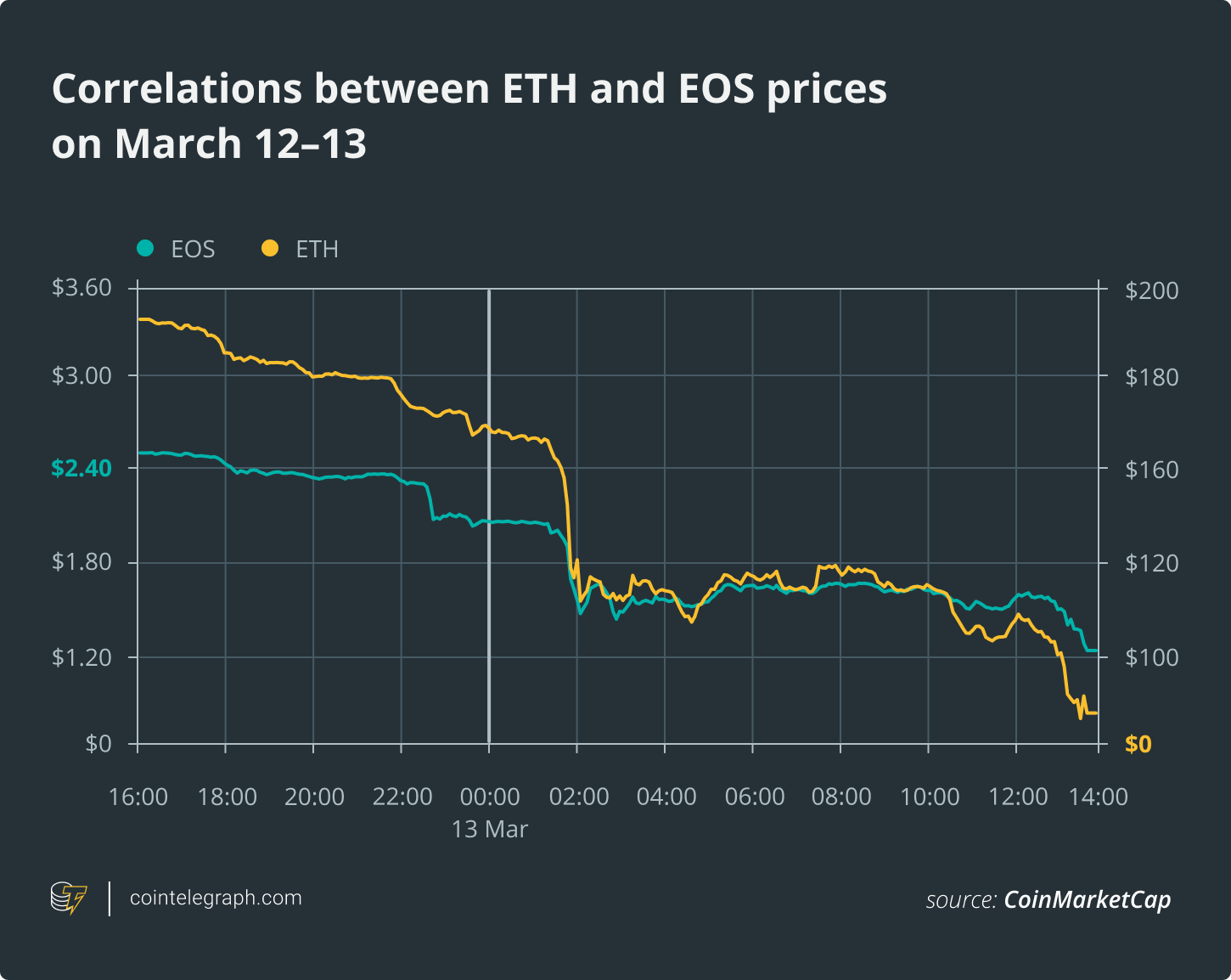 Correlations between ETH and EOS prices on March 12-13