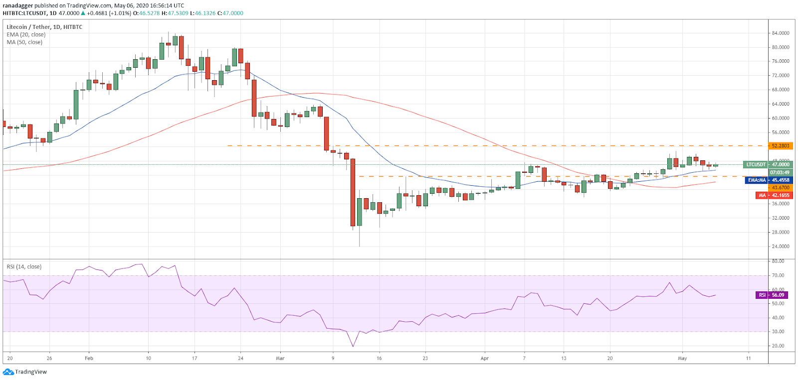 LTC–USD daily chart. Source: Tradingview