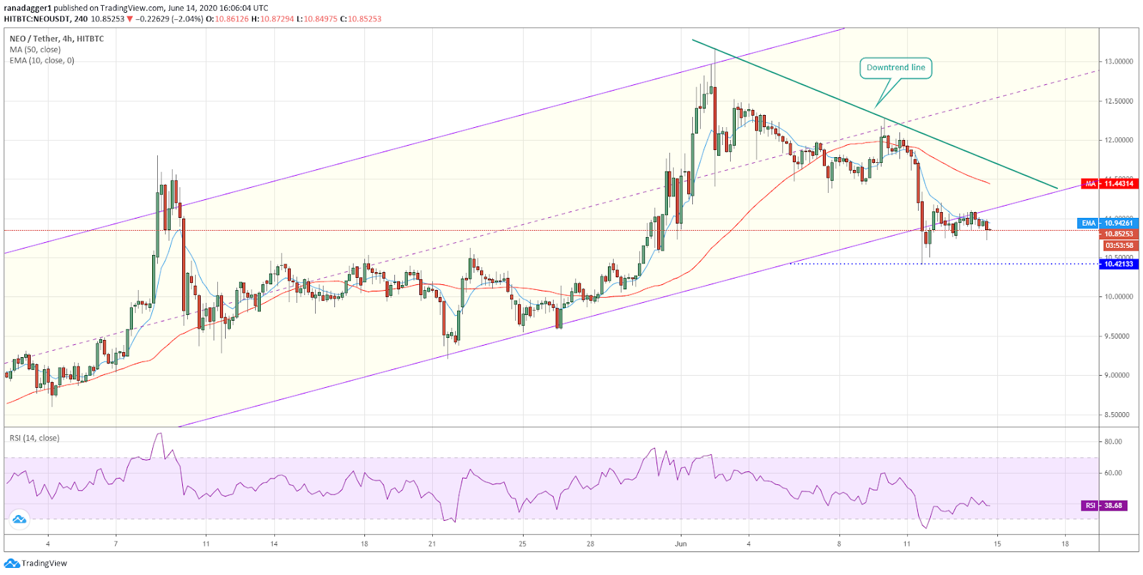 NEO/USD 4-hour chart. Source: Tradingview