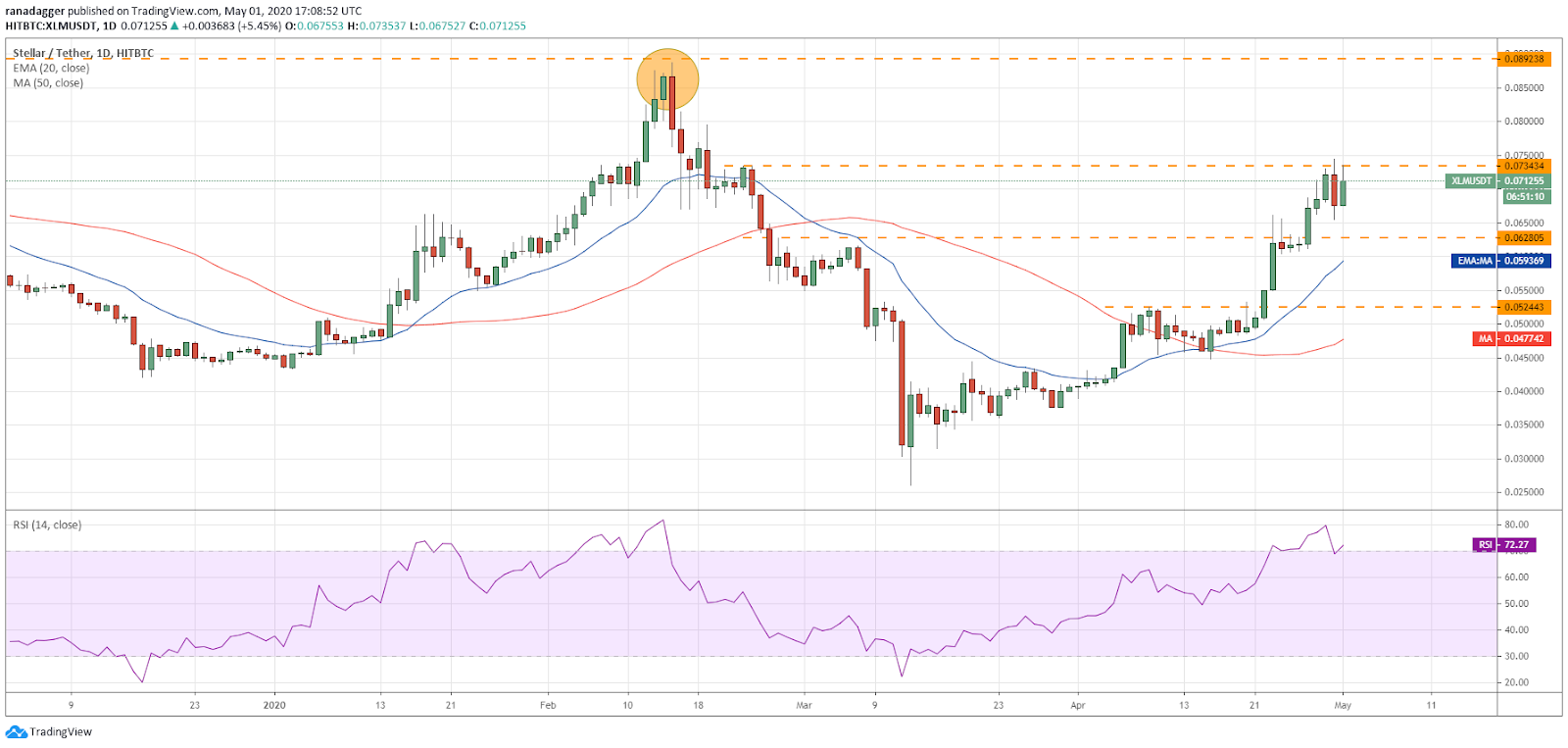 XLM–USD daily chart. Source: Tradingview