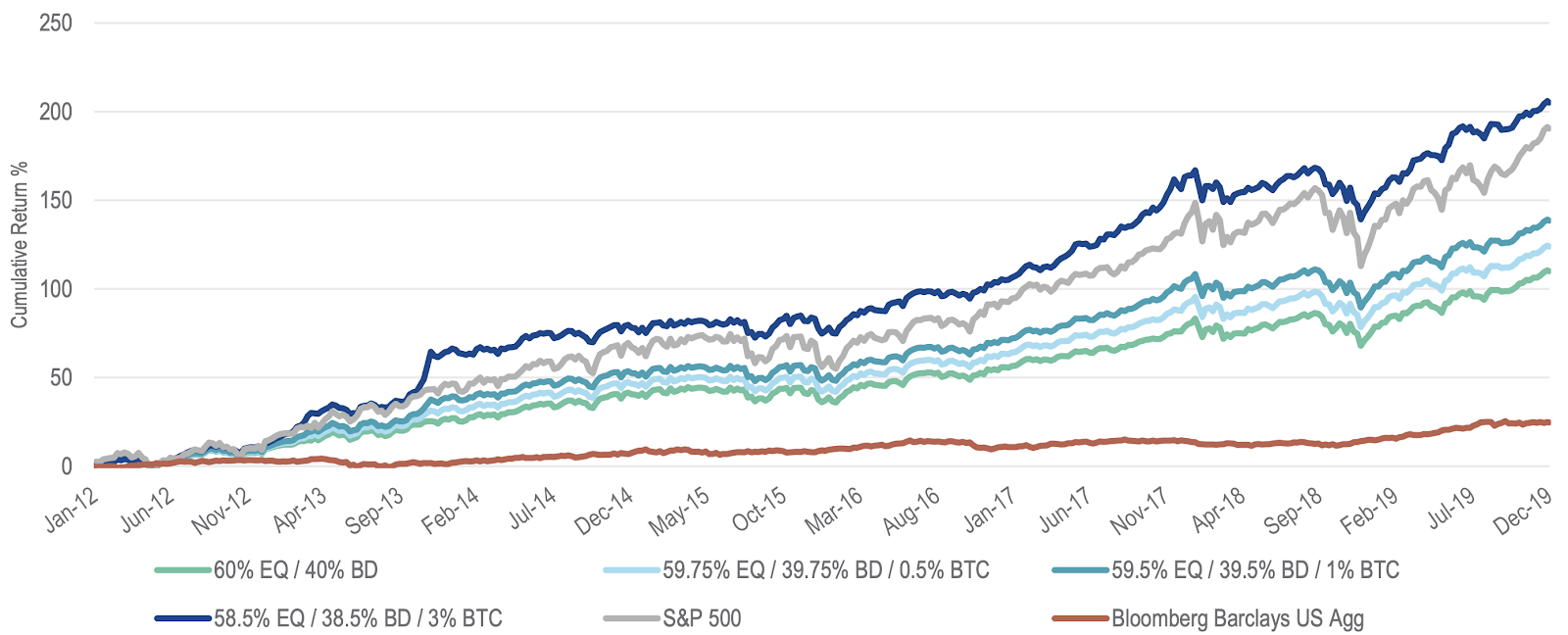 Return comparison of investment portfolios with and without Bitcoin