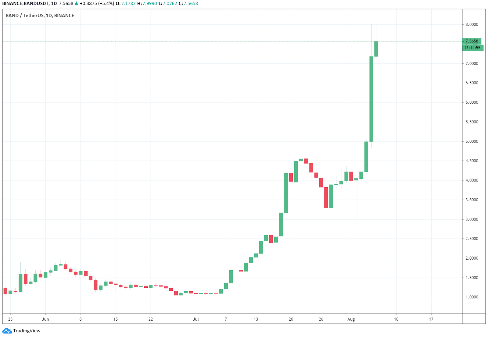 The daily chart of BAND