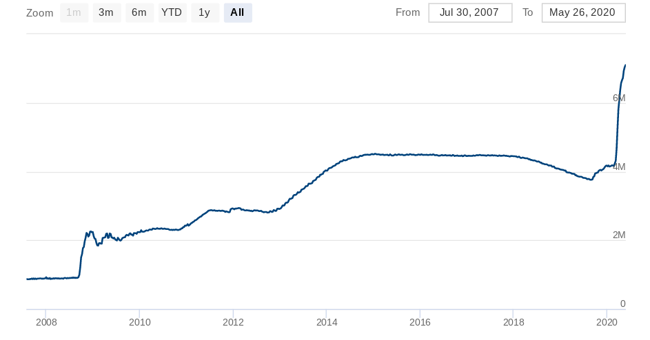 Fed balance sheet chart showing coronavirus strategy impact