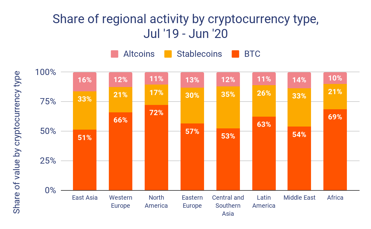 Global trading activity by crypto type