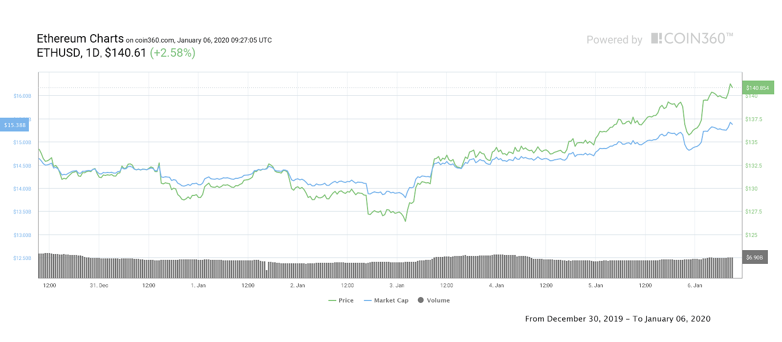 Ether 7-day price chart