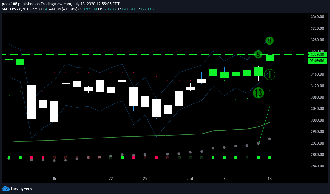 The TD9 sell signal appears on the S&P 500 chart