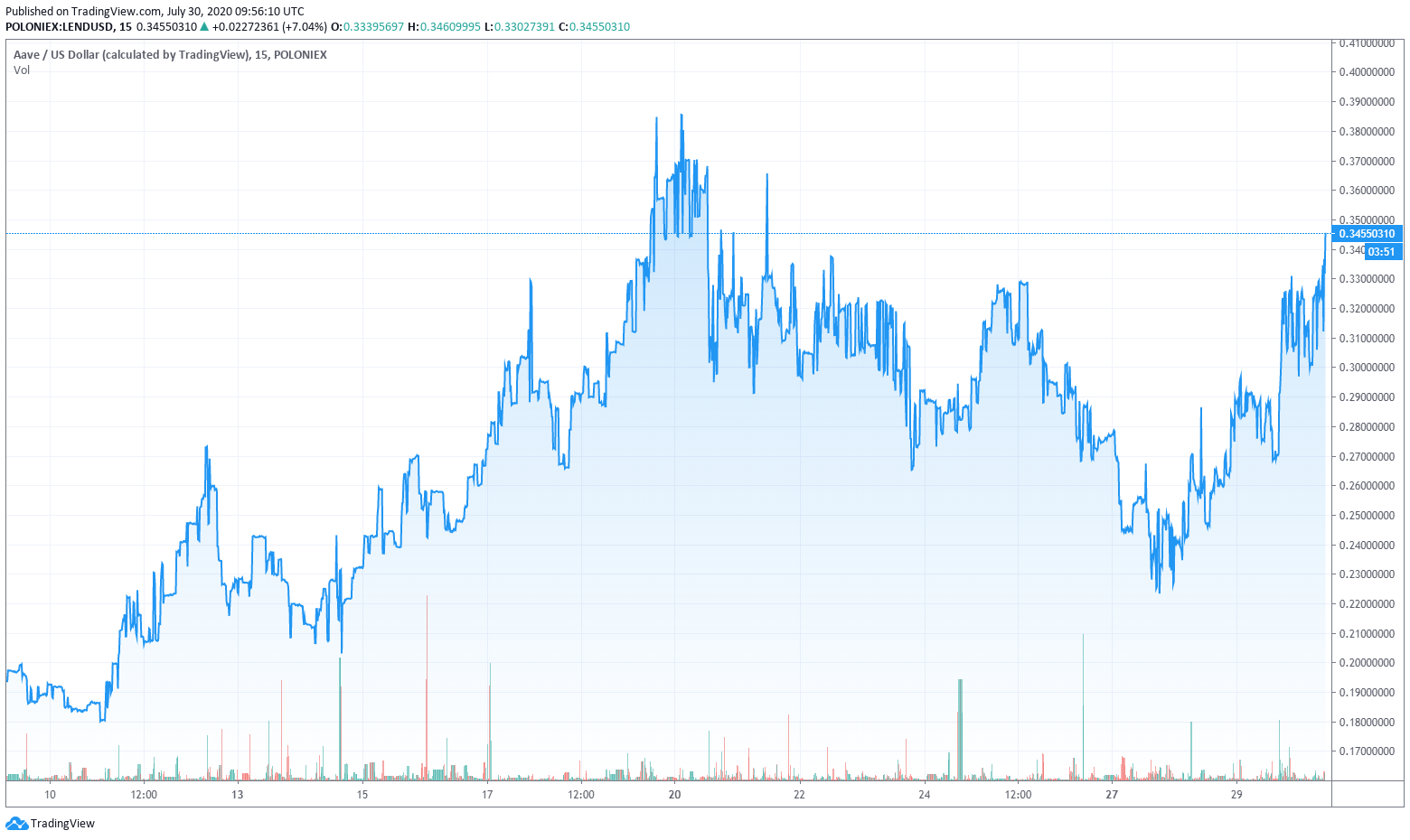 LEND/USD chart
