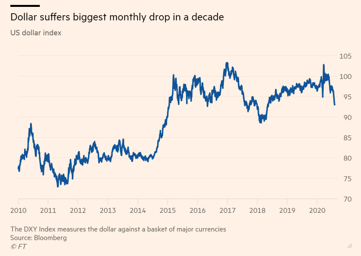 The US dollar index since 2010