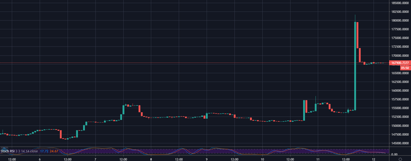 ETH/USD shorts on Bitfinex, 1hr
