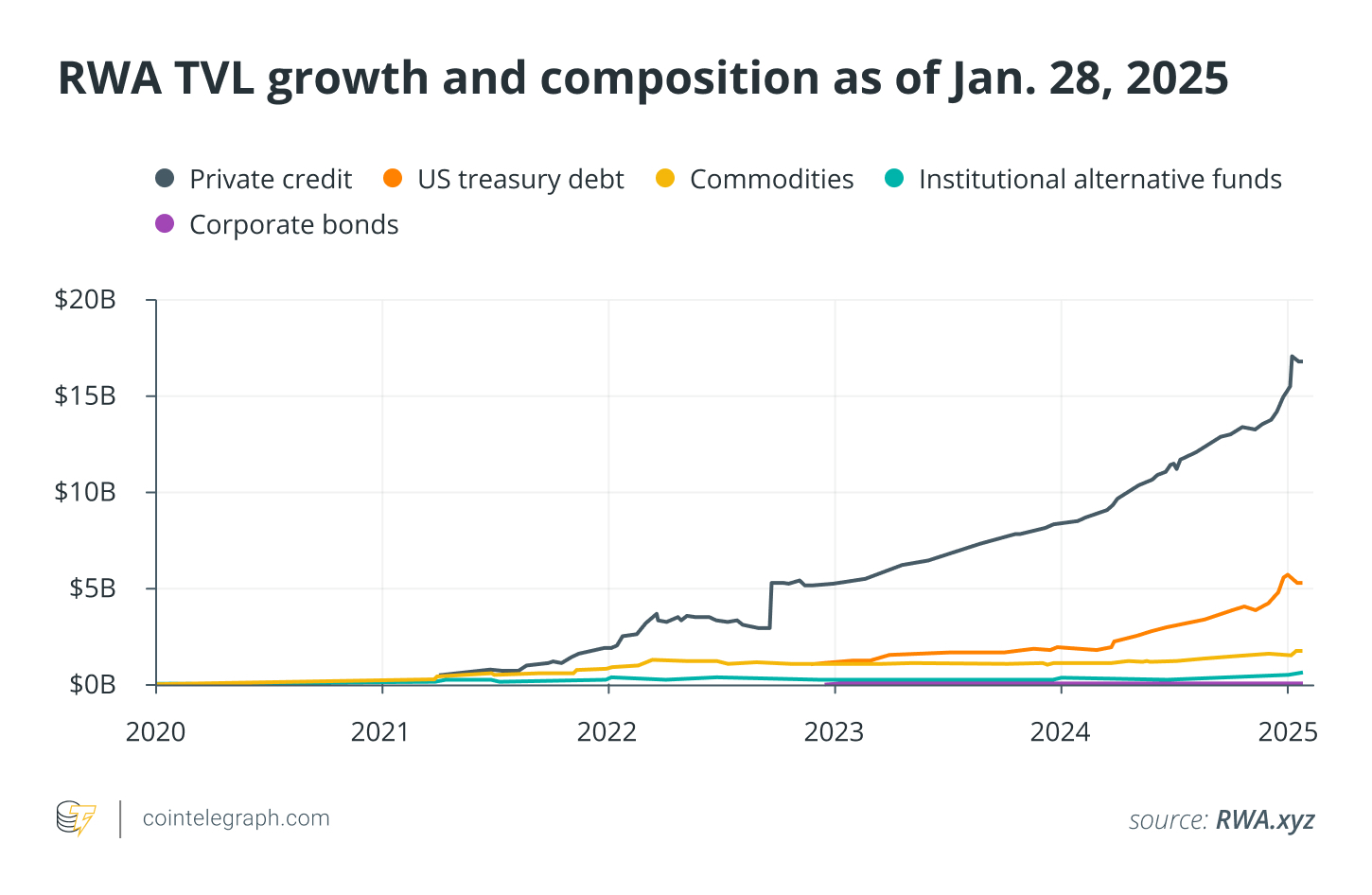 RWA TVL growth