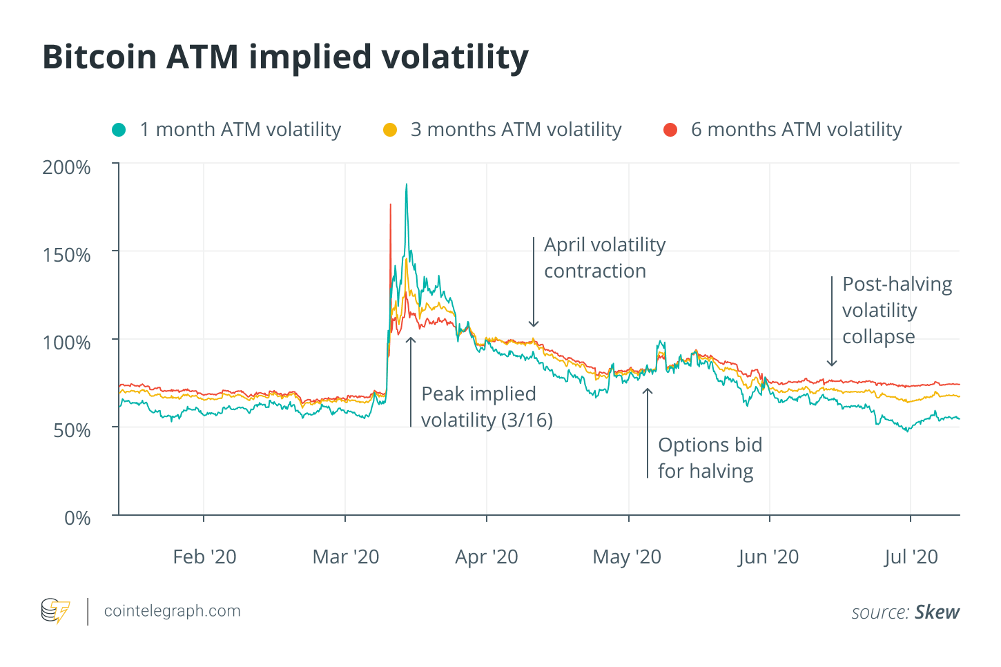 Bitcoin ATM implied volatility