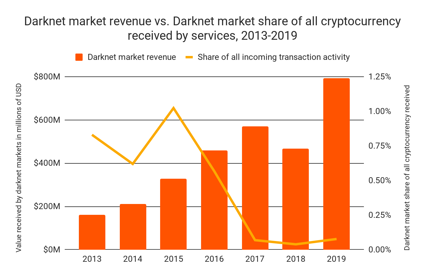 Darknet market revenue vs. Darknet market  share of all cryptocurrency received by services