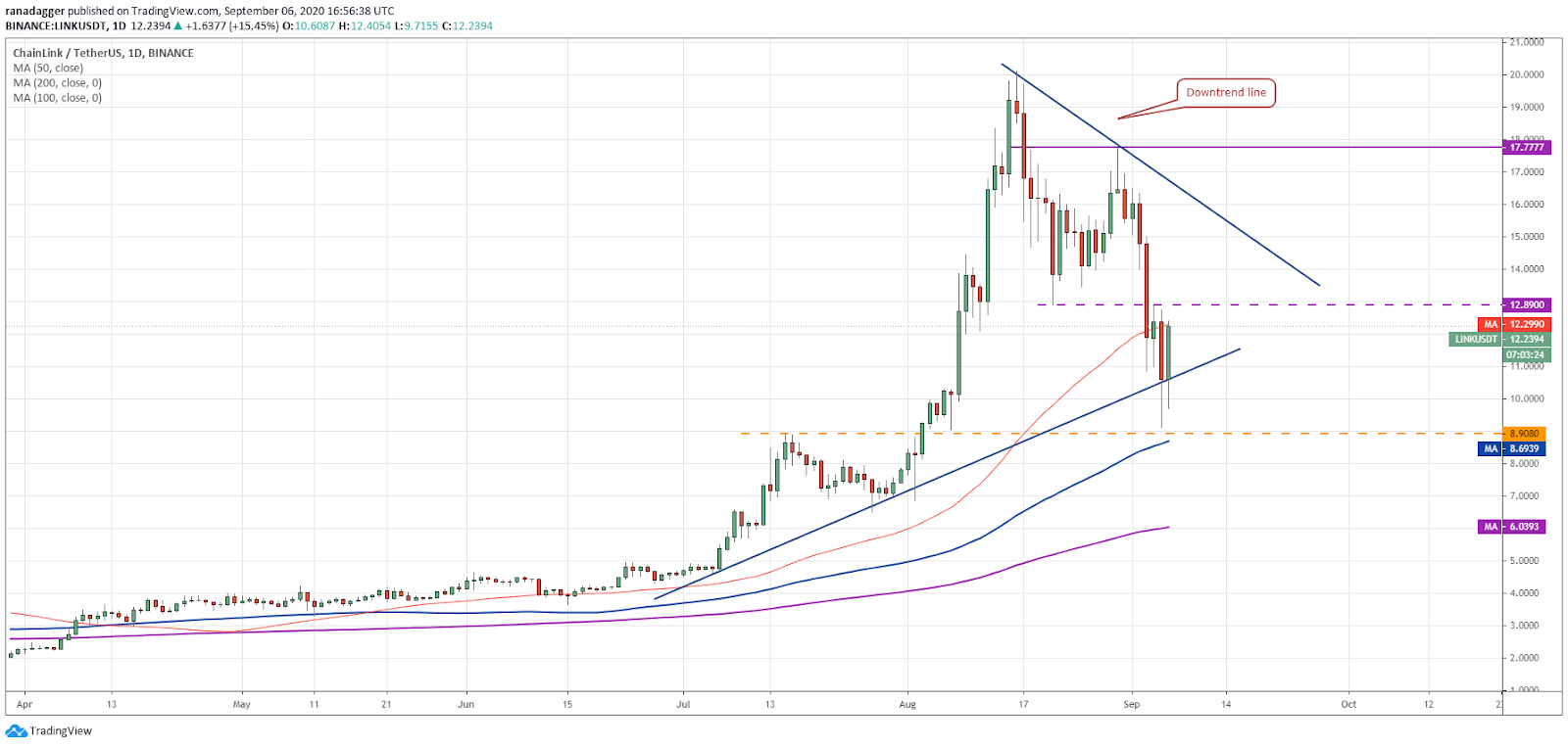 LINK/USD daily chart. Source: TradingView​​​​​​​