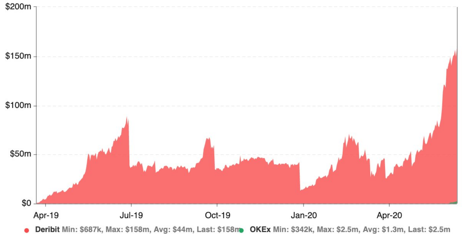 ETH open interest on Derebit: Derebit