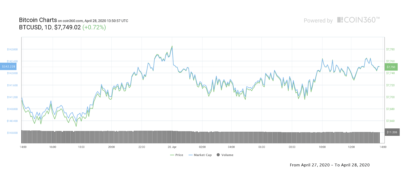 Bitcoin 1-Tages-Kurschart. Quelle: Coin360