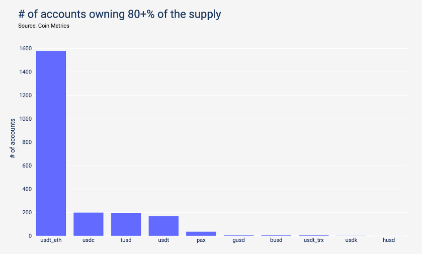 Stablecoin wealth distribution