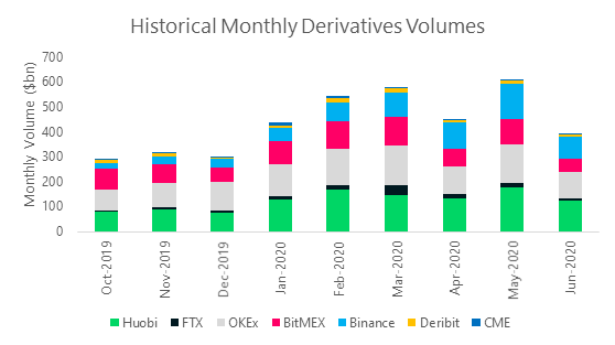 Historical Monthly Derivatives Volumes