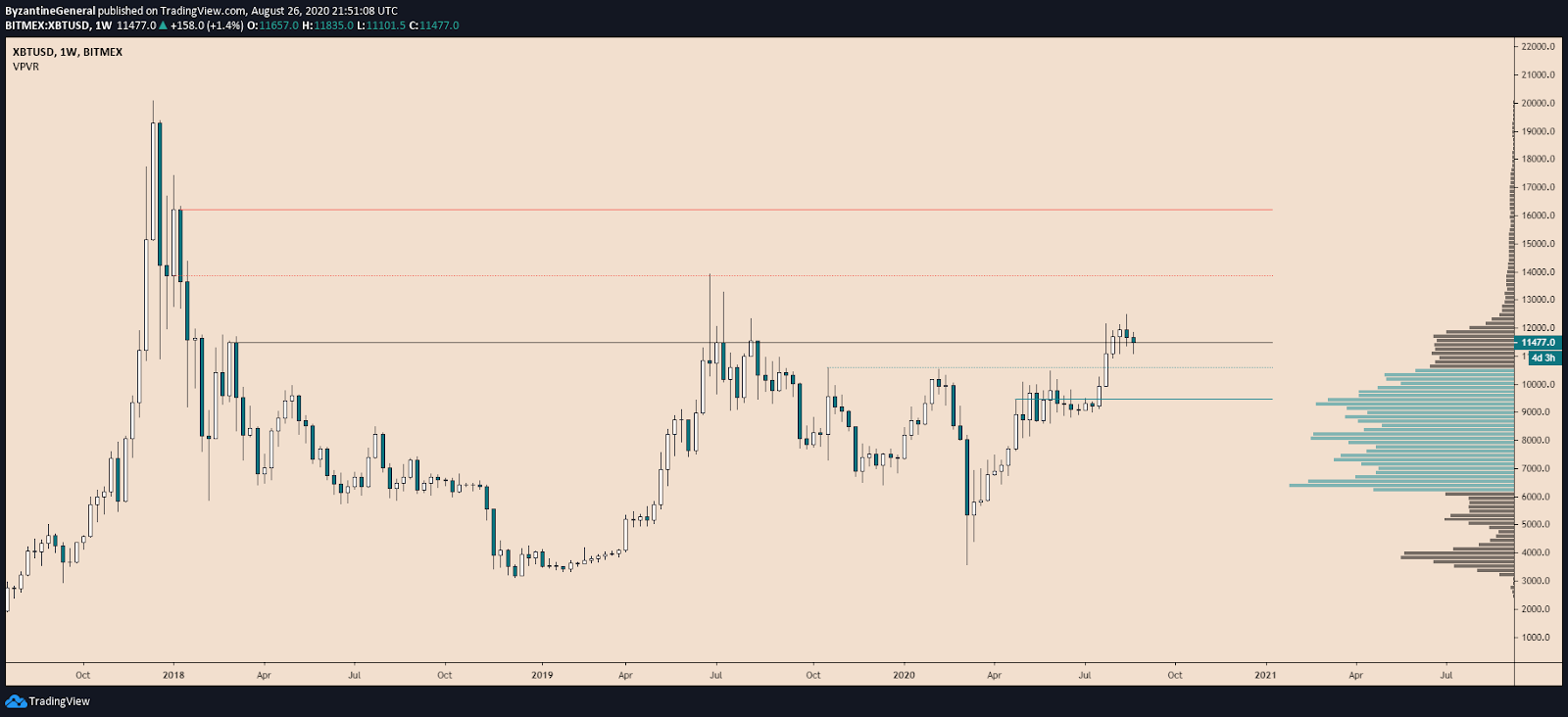 XBT/USD 1-week chart. Source: TradingView