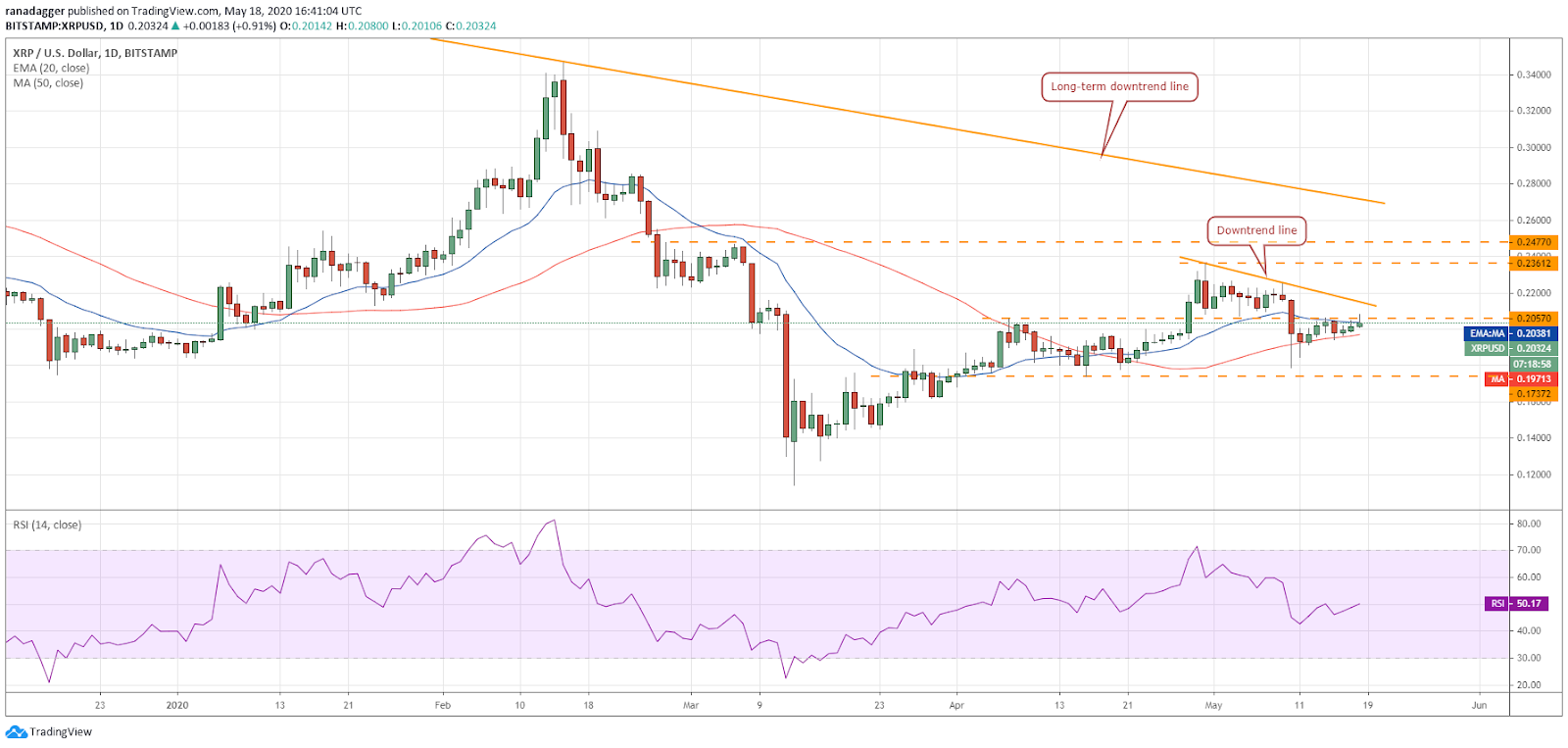 XRP–USD daily chart. Source: Tradingview