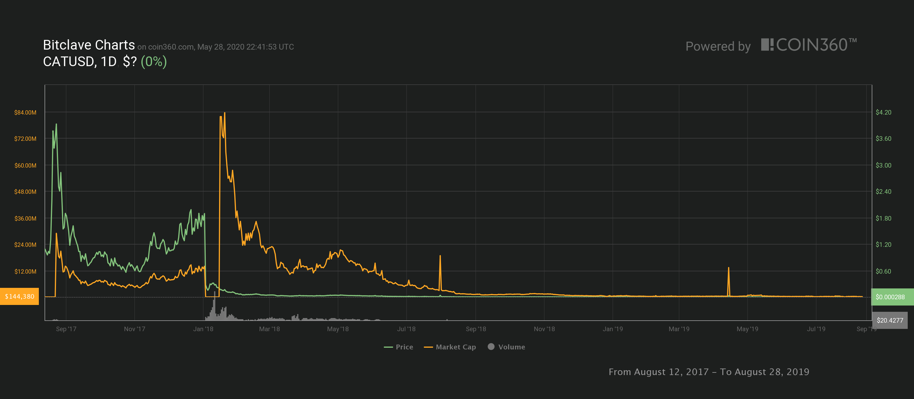 CAT Token Price, Volume & Market Capitalization. Source. Coin360.