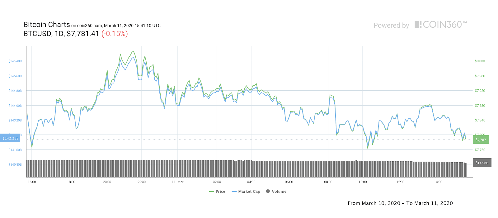 Bitcoin 1-day price chart. Source: Coin360